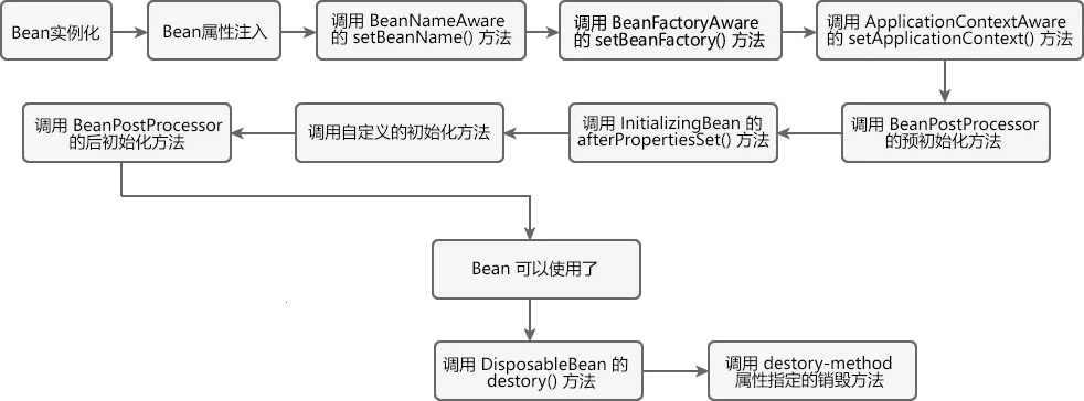 Spring 生命周期流程